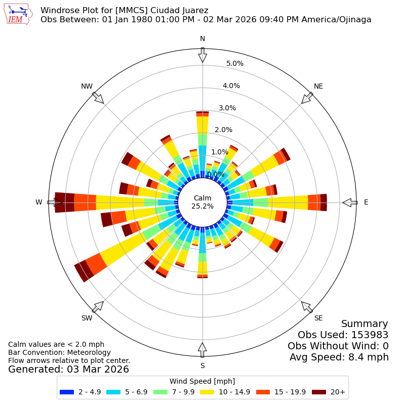 Yearly wind rose for MMCS