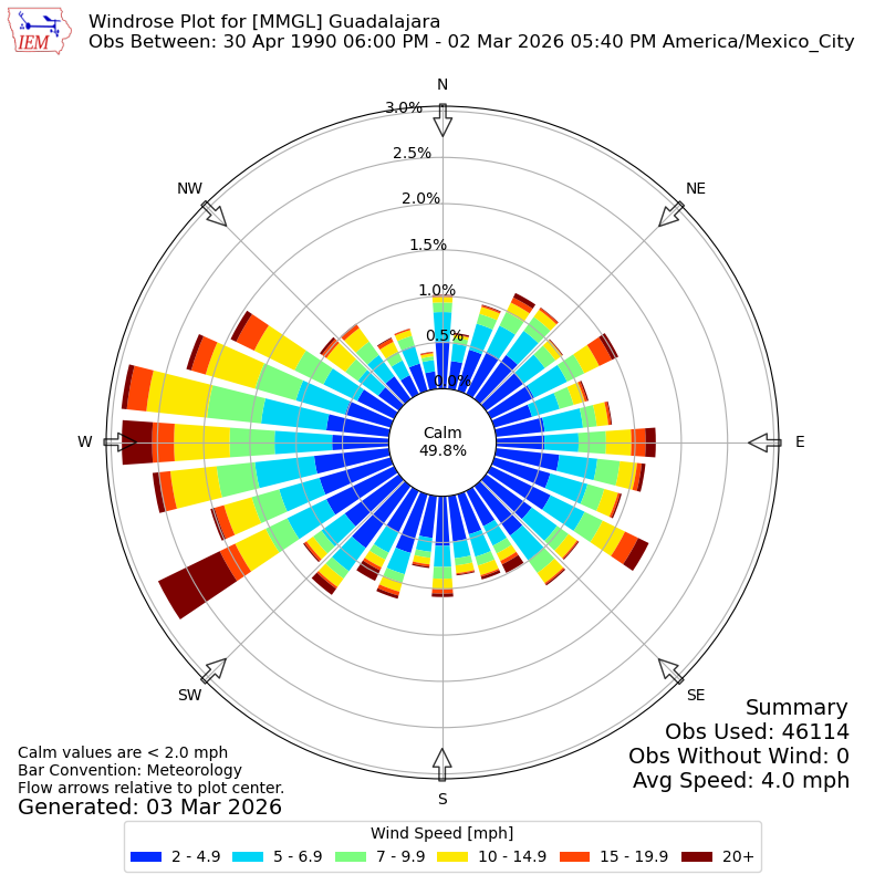 Yearly wind rose for MMGL