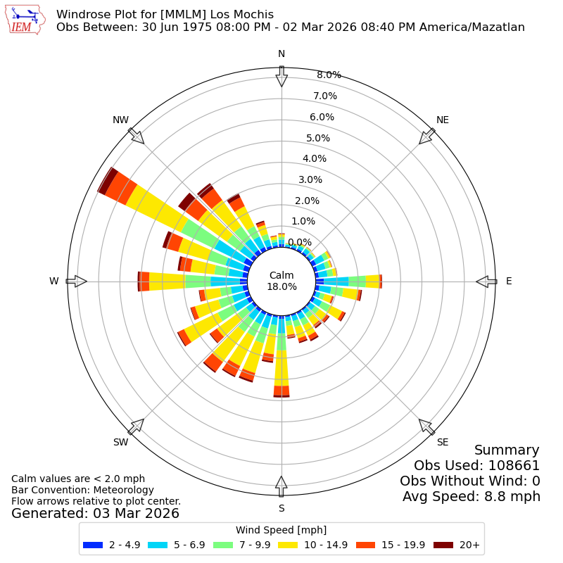 Yearly wind rose for MMLM