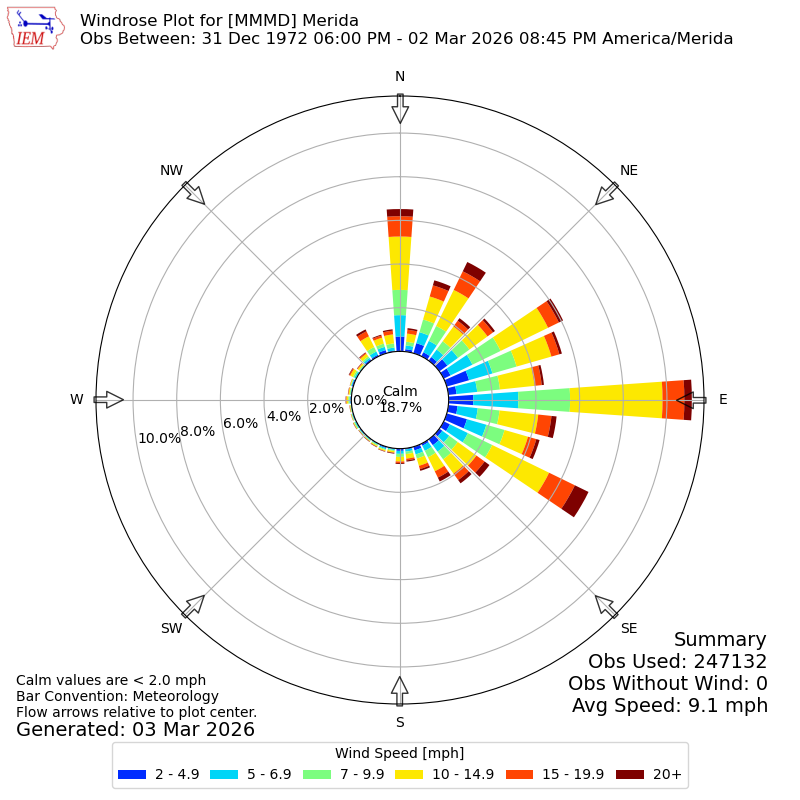 Yearly wind rose for MMMD