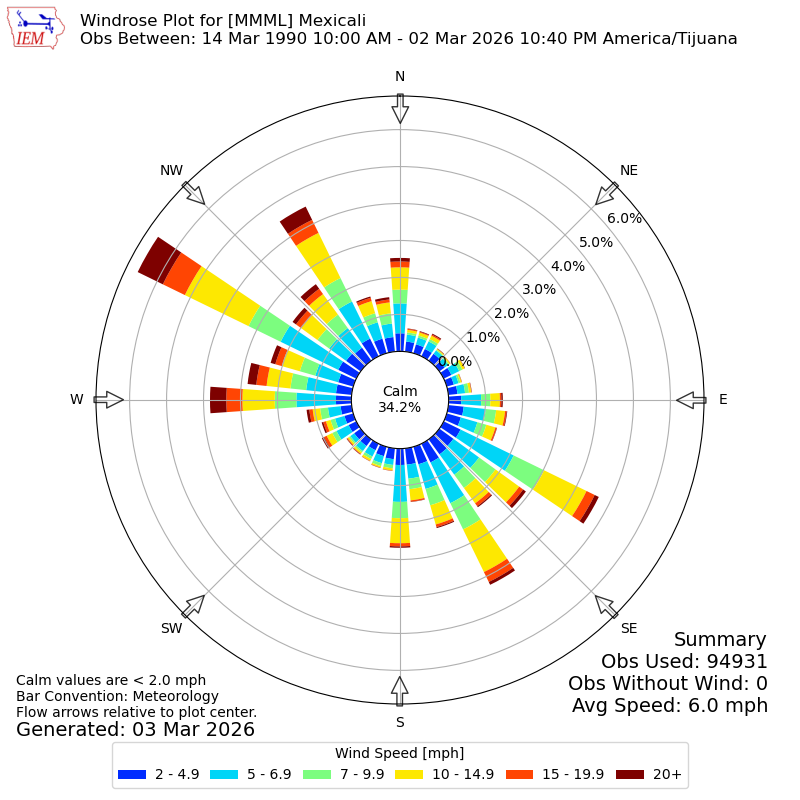 Yearly wind rose for MMML