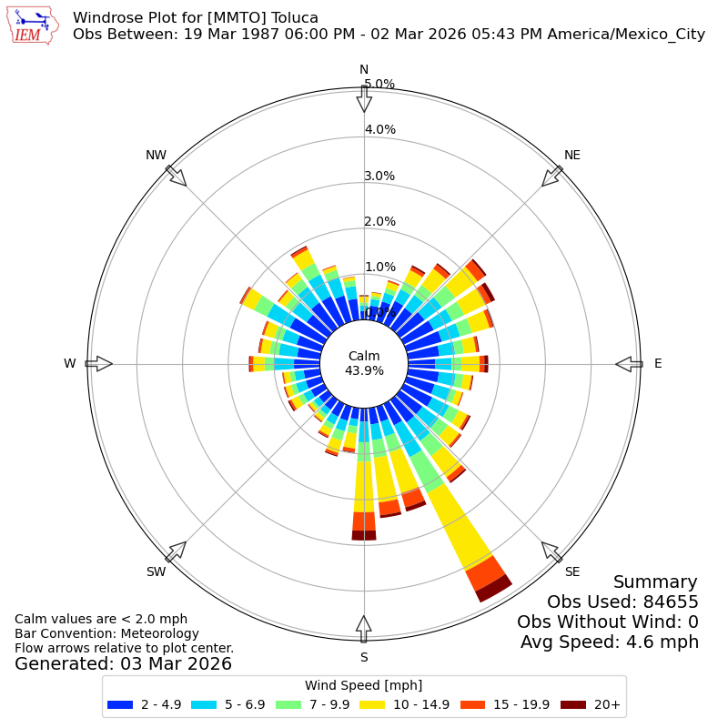 Yearly wind rose for MMTO