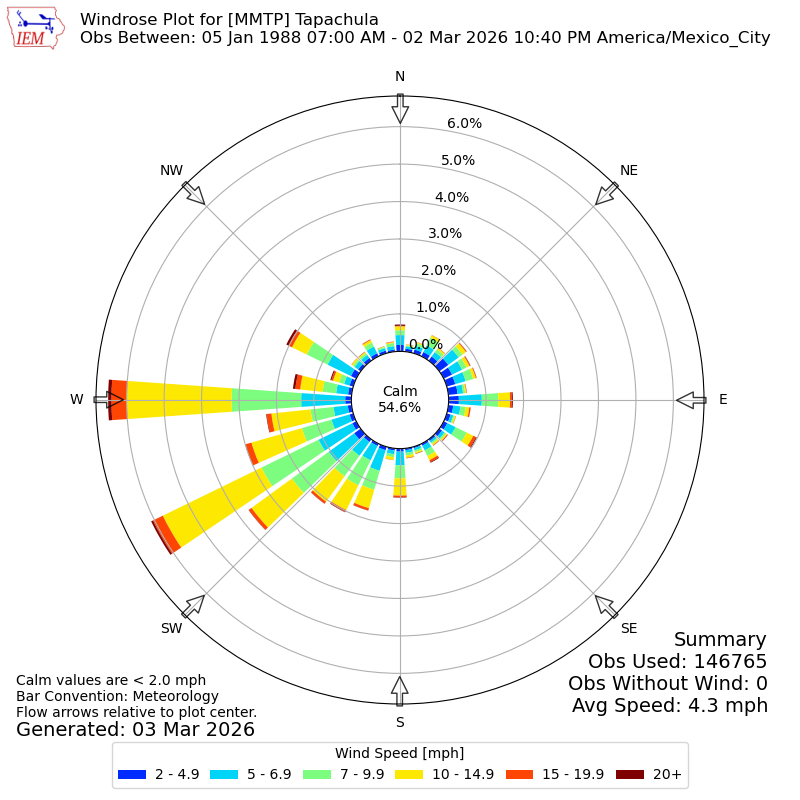 Yearly wind rose for MMTP