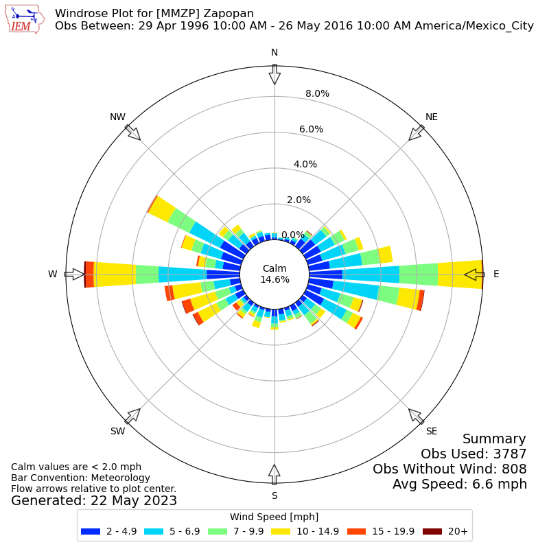 Yearly wind rose for MMZP