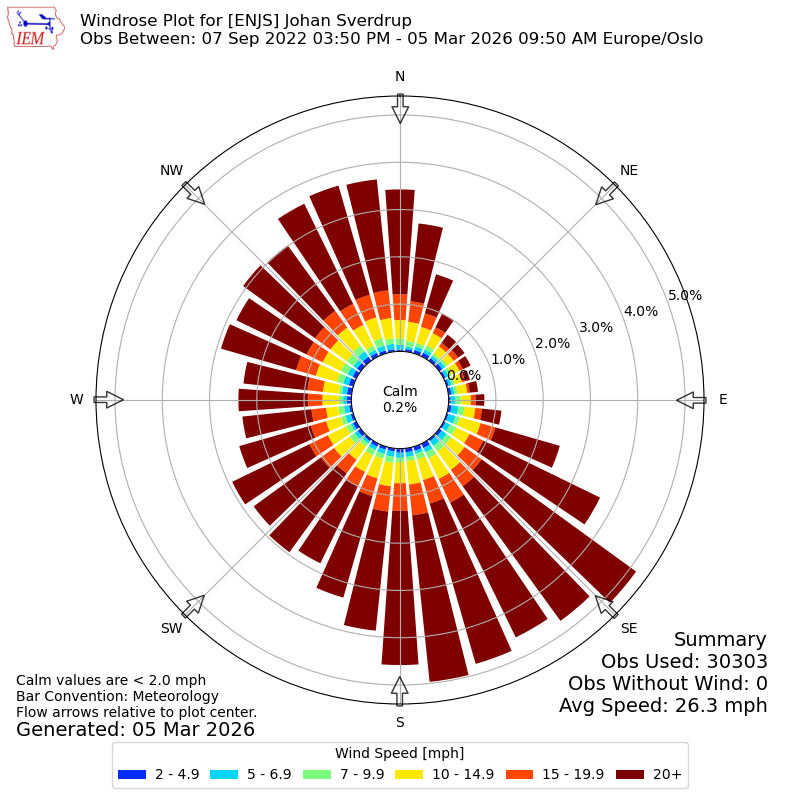 Yearly wind rose for ENJS