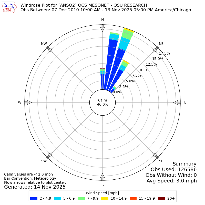 Yearly wind rose for ANSO2