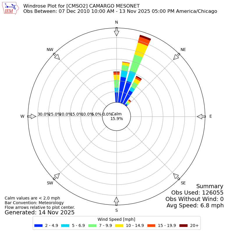 Yearly wind rose for CMSO2
