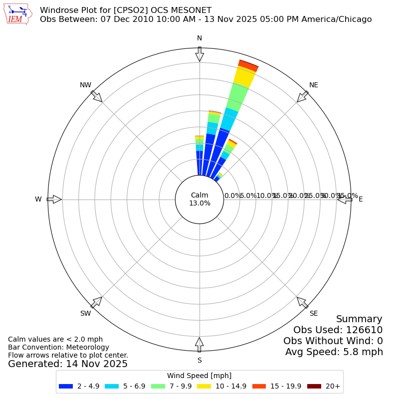 Yearly wind rose for CPSO2