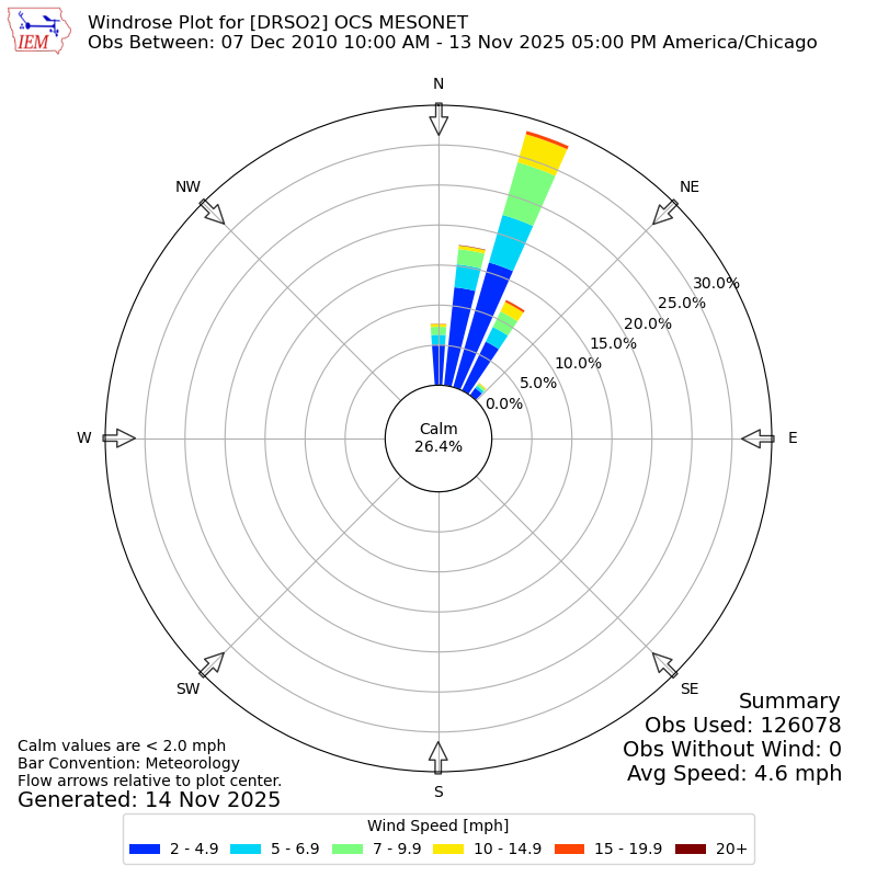 Yearly wind rose for DRSO2