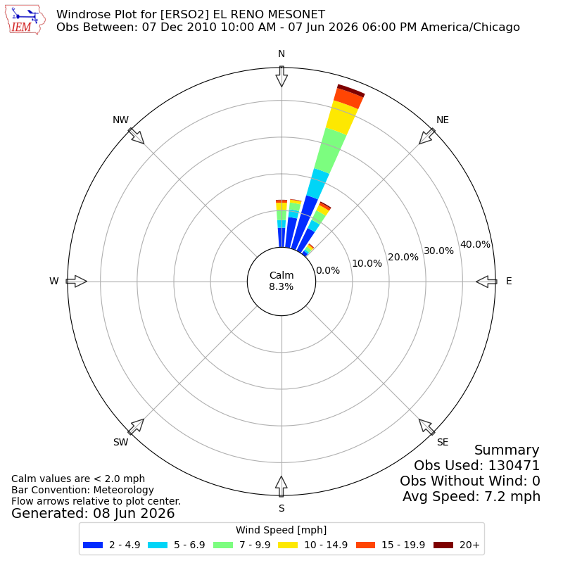 Yearly wind rose for ERSO2