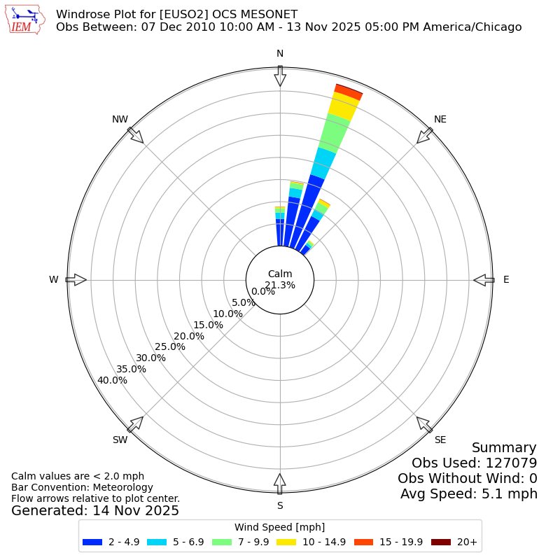 Yearly wind rose for EUSO2