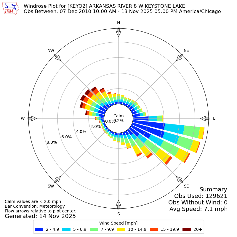 Yearly wind rose for KEYO2