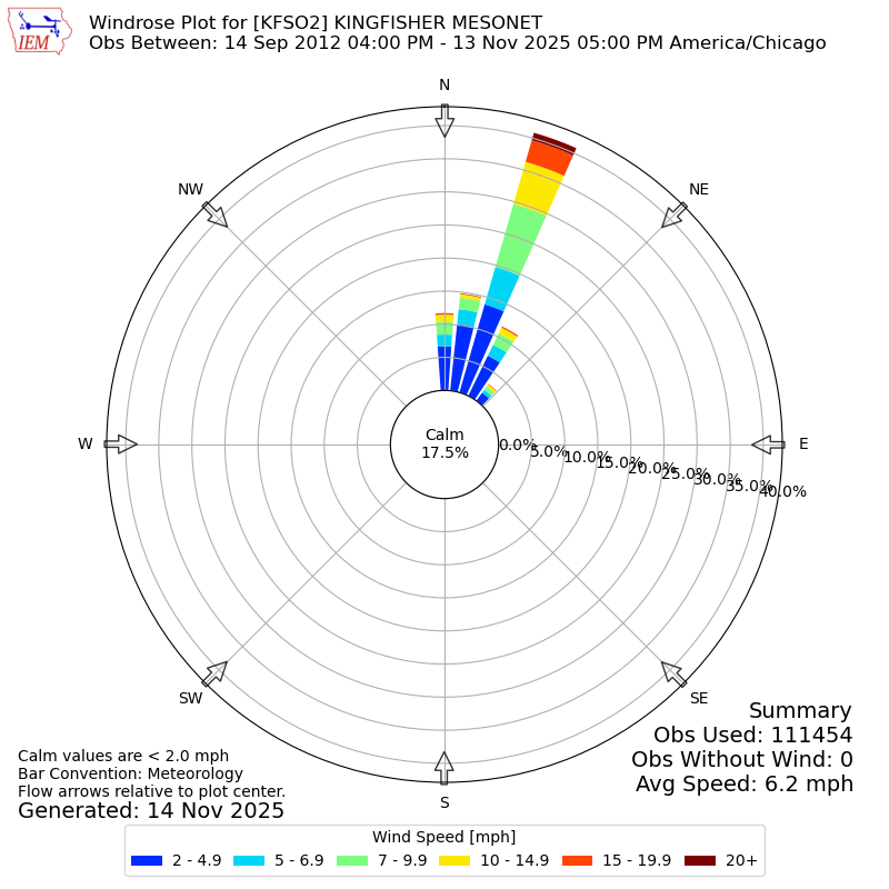 Yearly wind rose for KFSO2
