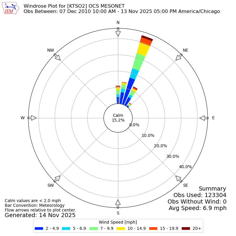 Yearly wind rose for KTSO2