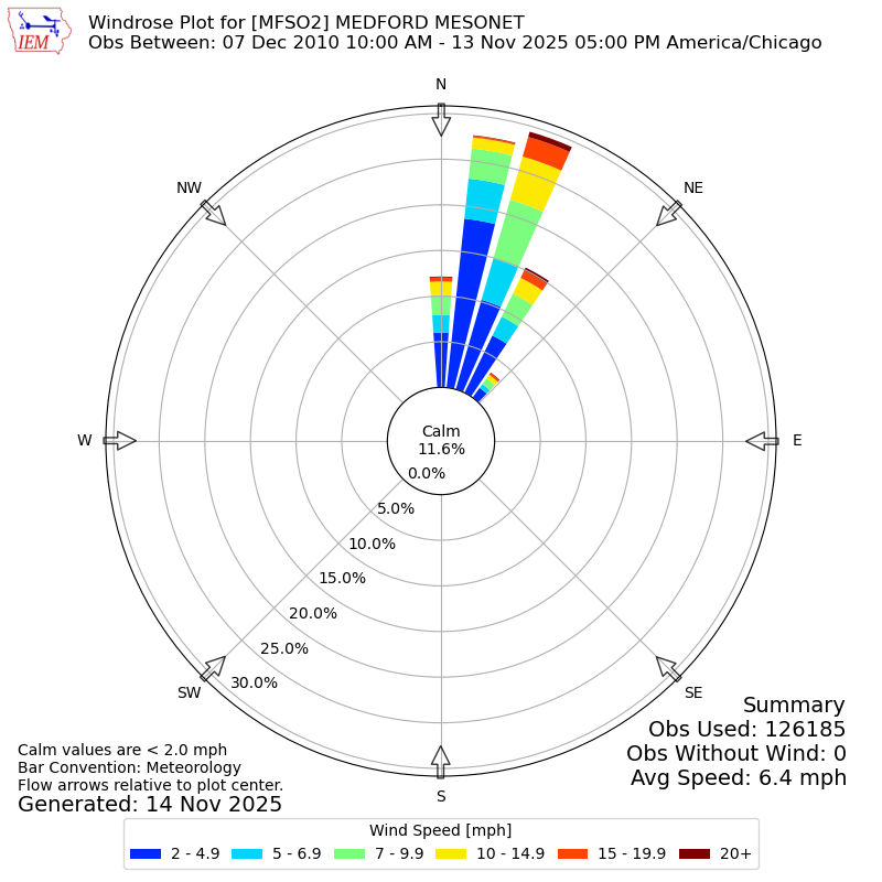 Yearly wind rose for MFSO2