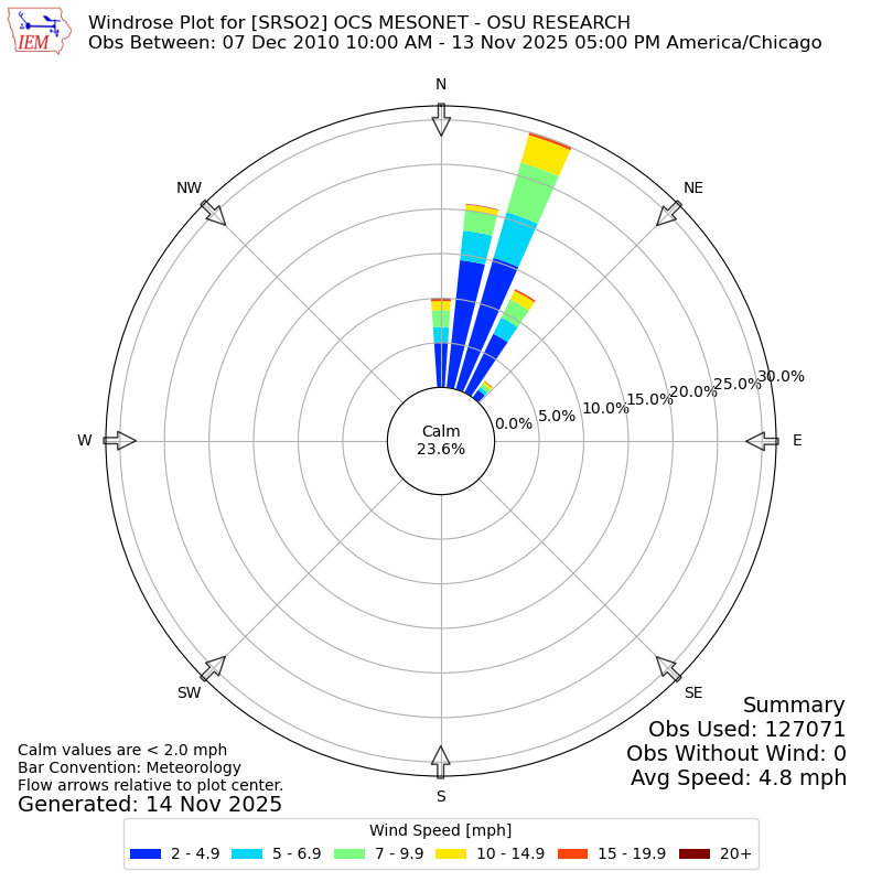 Yearly wind rose for SRSO2