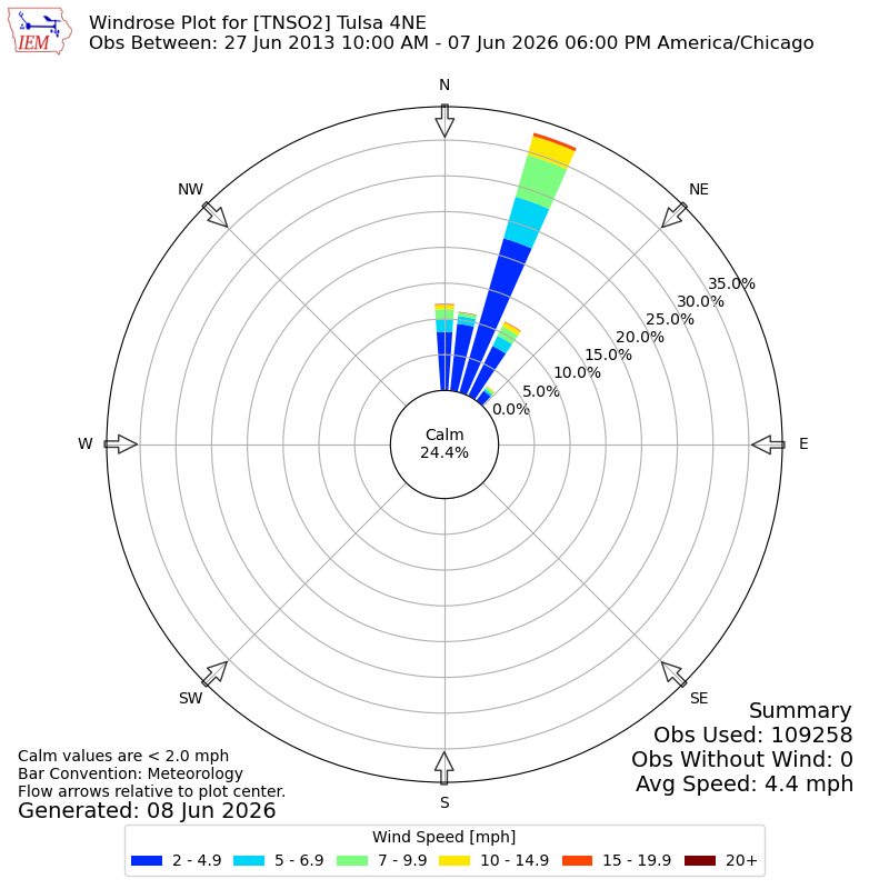 Yearly wind rose for TNSO2