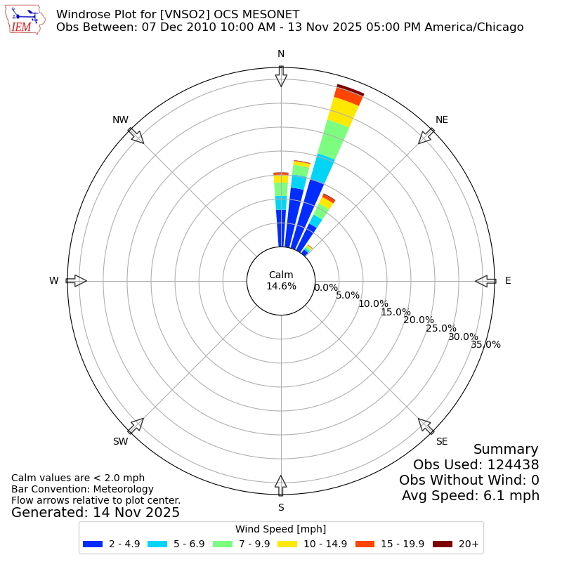 Yearly wind rose for VNSO2