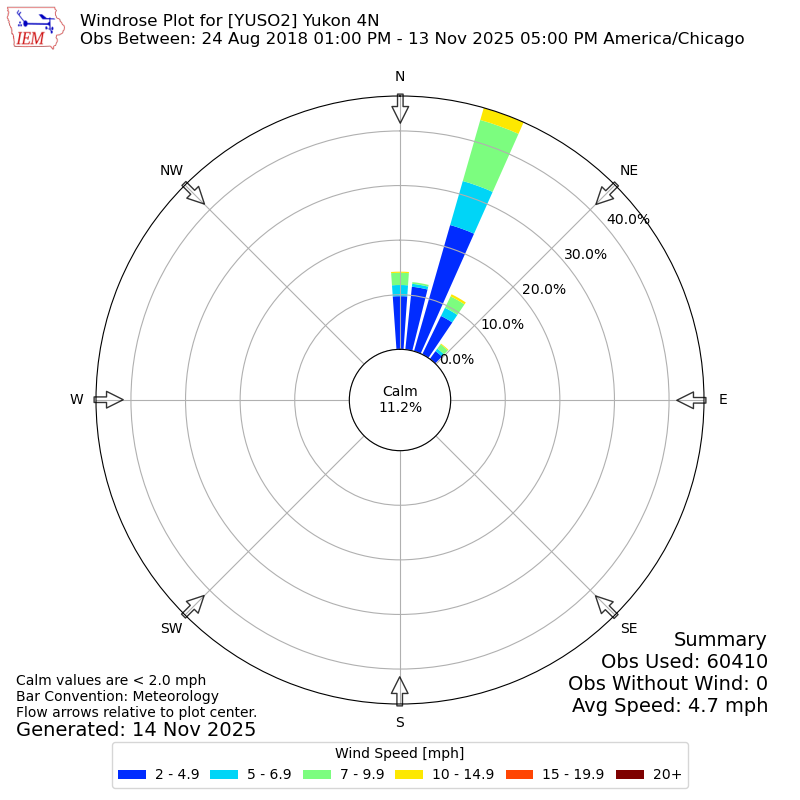 Yearly wind rose for YUSO2