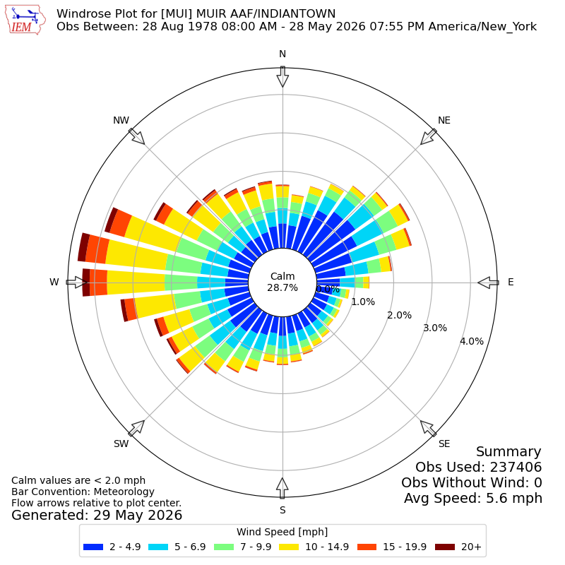 Yearly wind rose for MUI