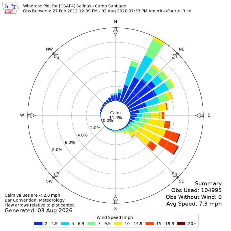 Yearly wind rose for CSAP4