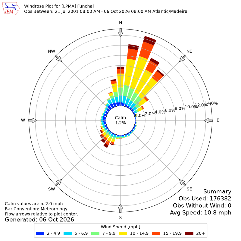 Yearly wind rose for LPMA