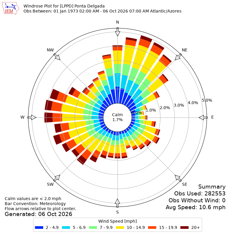 Yearly wind rose for LPPD