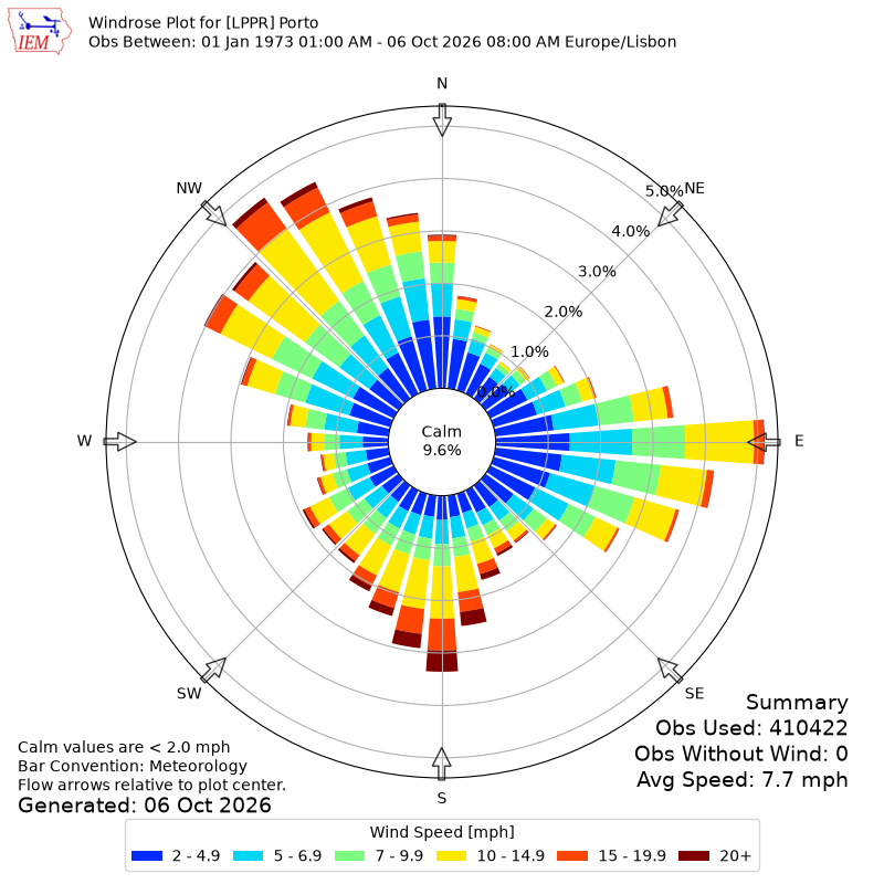 Yearly wind rose for LPPR