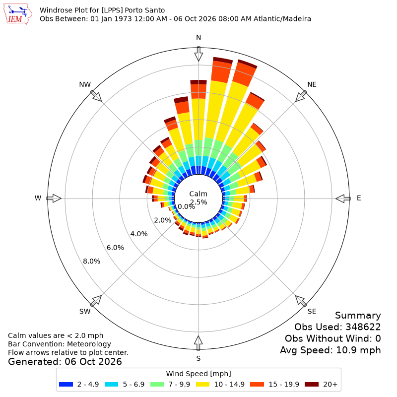 Yearly wind rose for LPPS