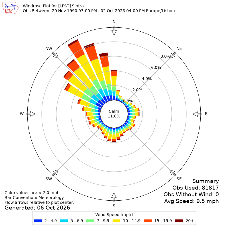 Yearly wind rose for LPST
