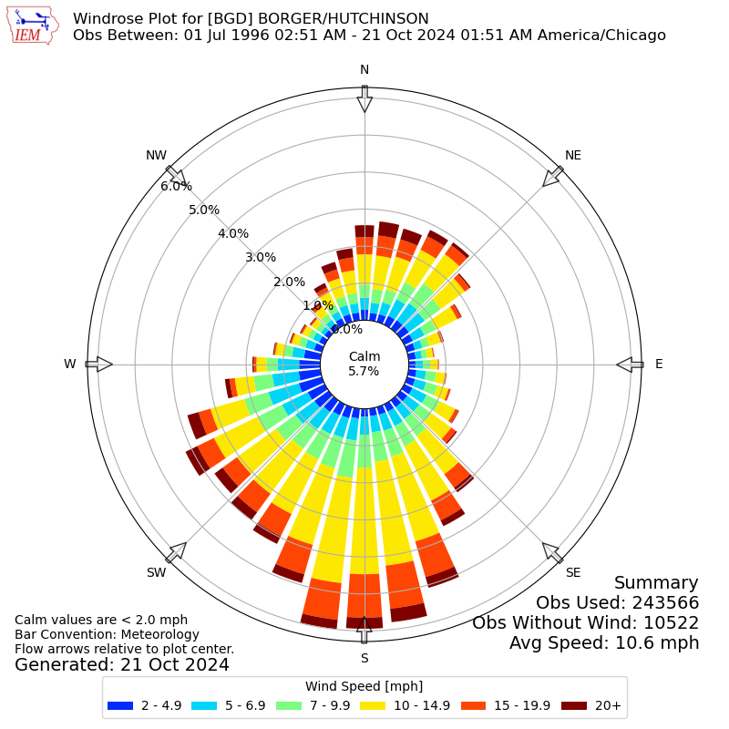 Borger Wind Rose Information