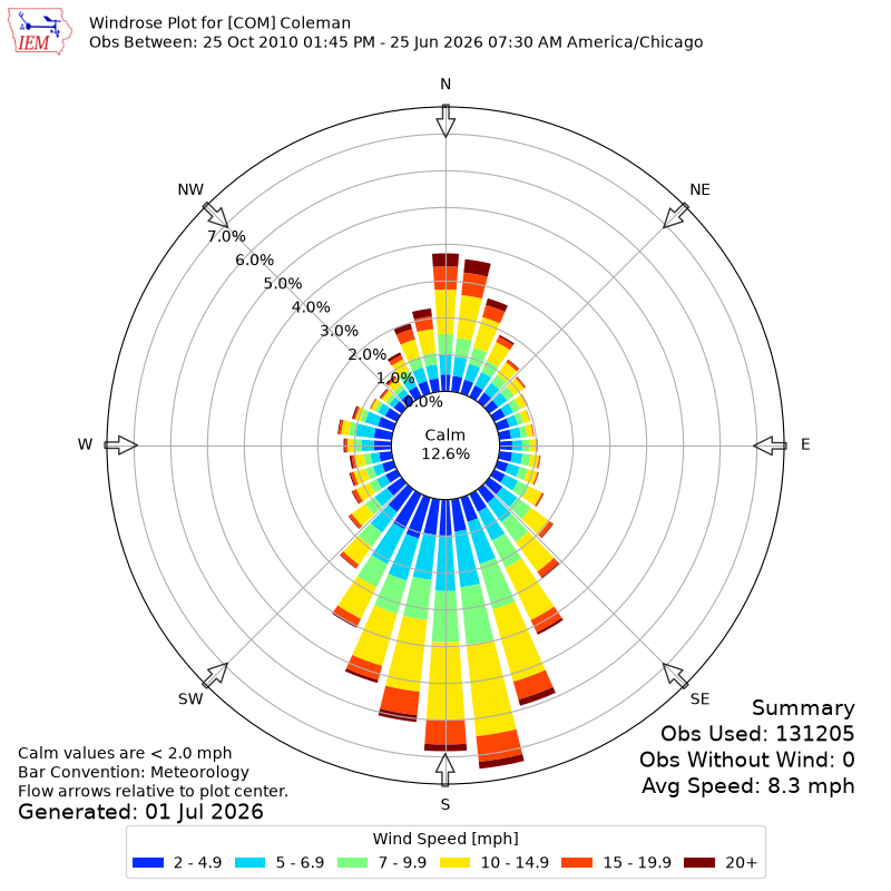 Yearly wind rose for COM