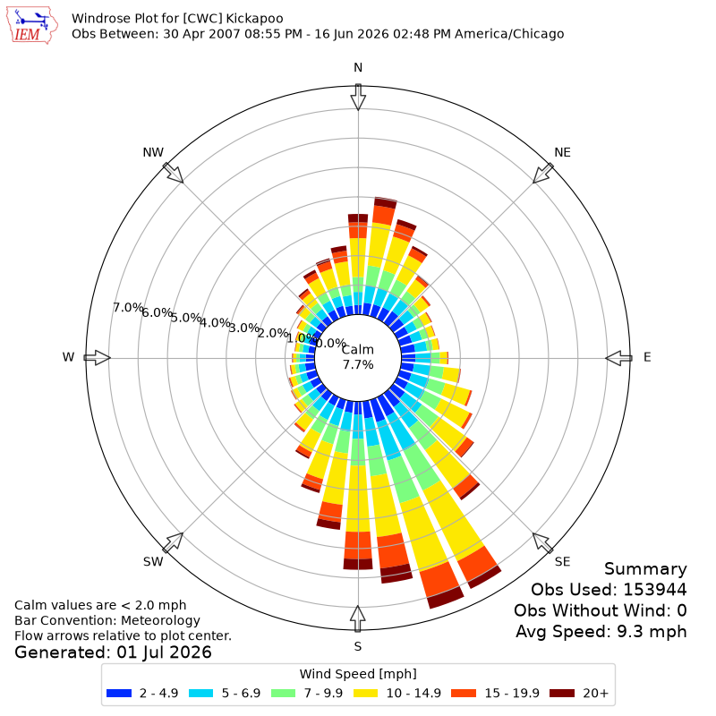 Yearly wind rose for CWC
