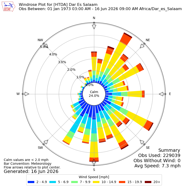 Yearly wind rose for HTDA