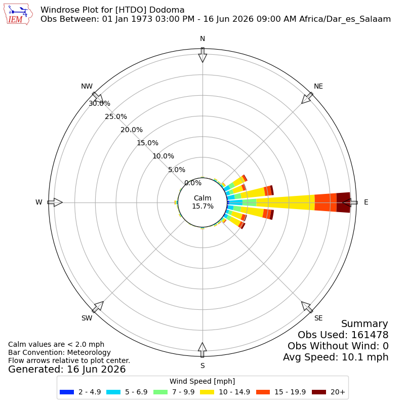Yearly wind rose for HTDO
