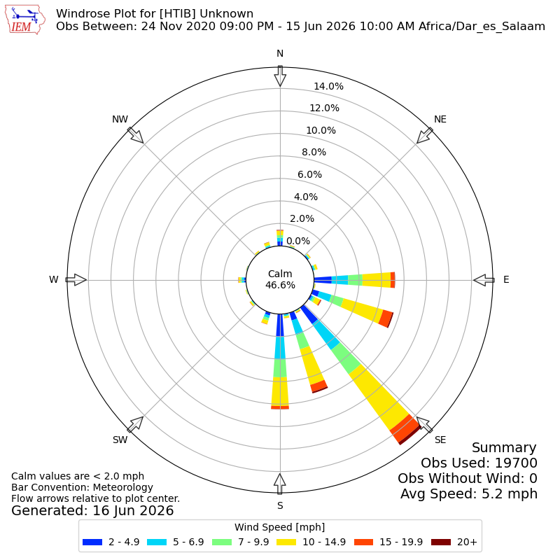 Yearly wind rose for HTIB