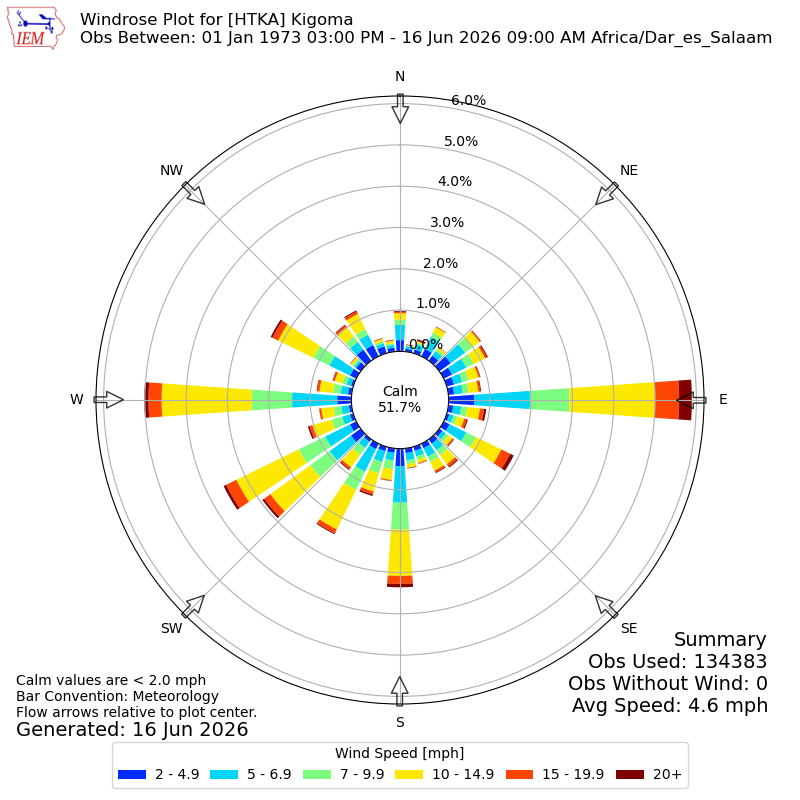 Yearly wind rose for HTKA