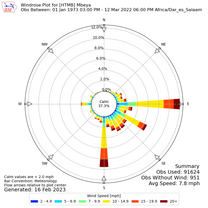 Yearly wind rose for HTMB