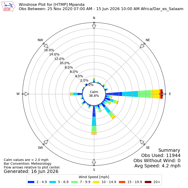 Yearly wind rose for HTMP