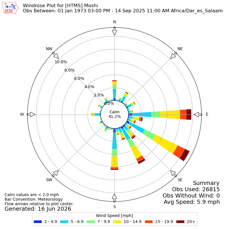 Yearly wind rose for HTMS