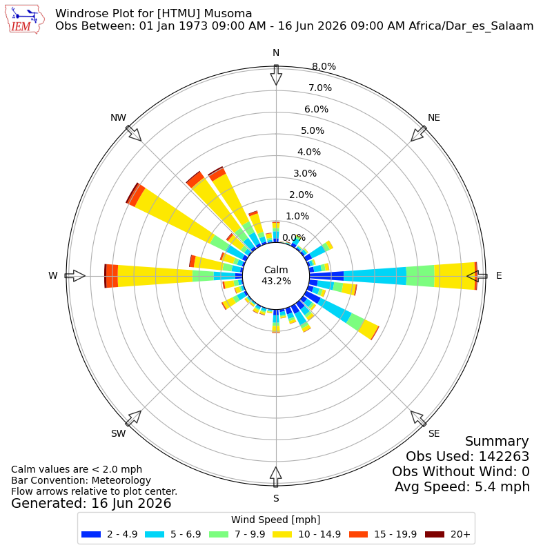 Yearly wind rose for HTMU