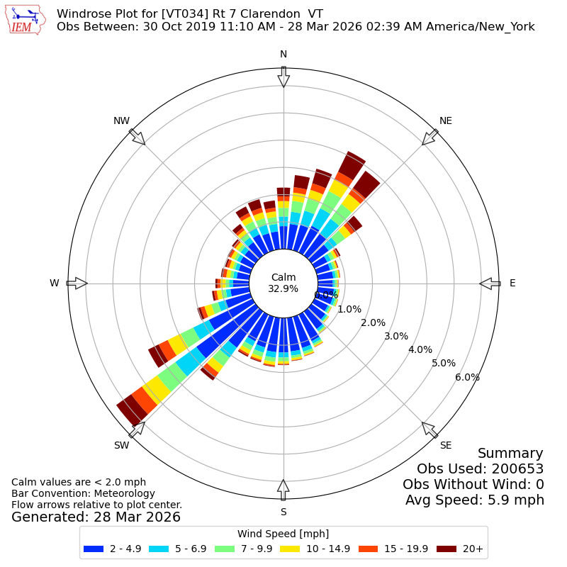 Yearly wind rose for VT034