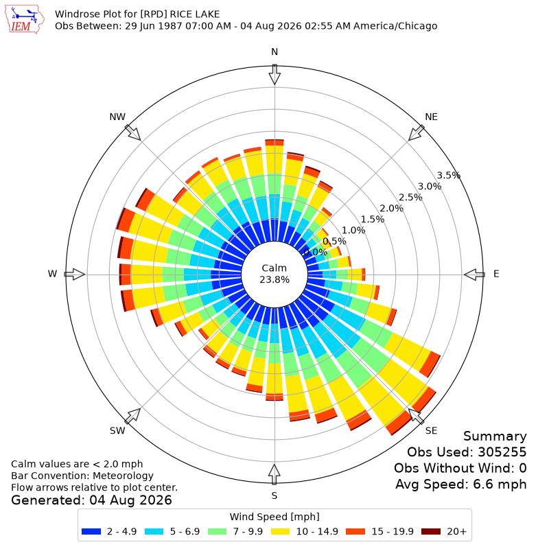 Yearly wind rose for RPD
