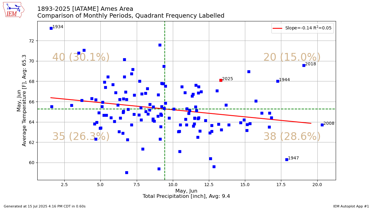 Generated chart