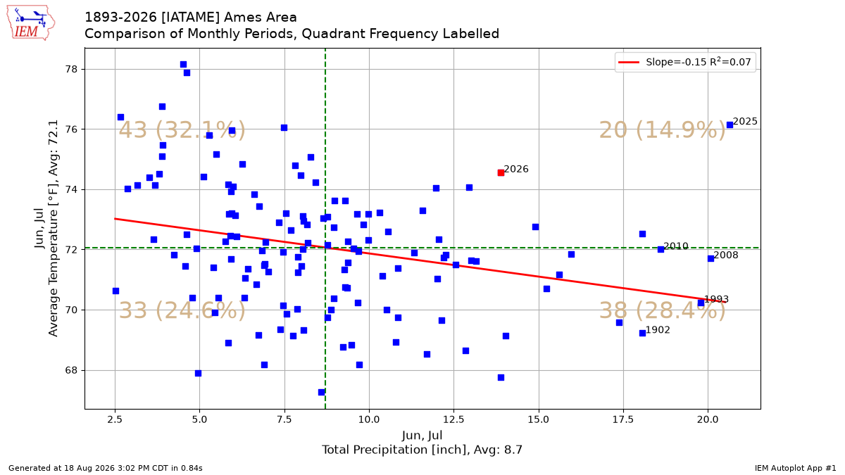 Generated chart