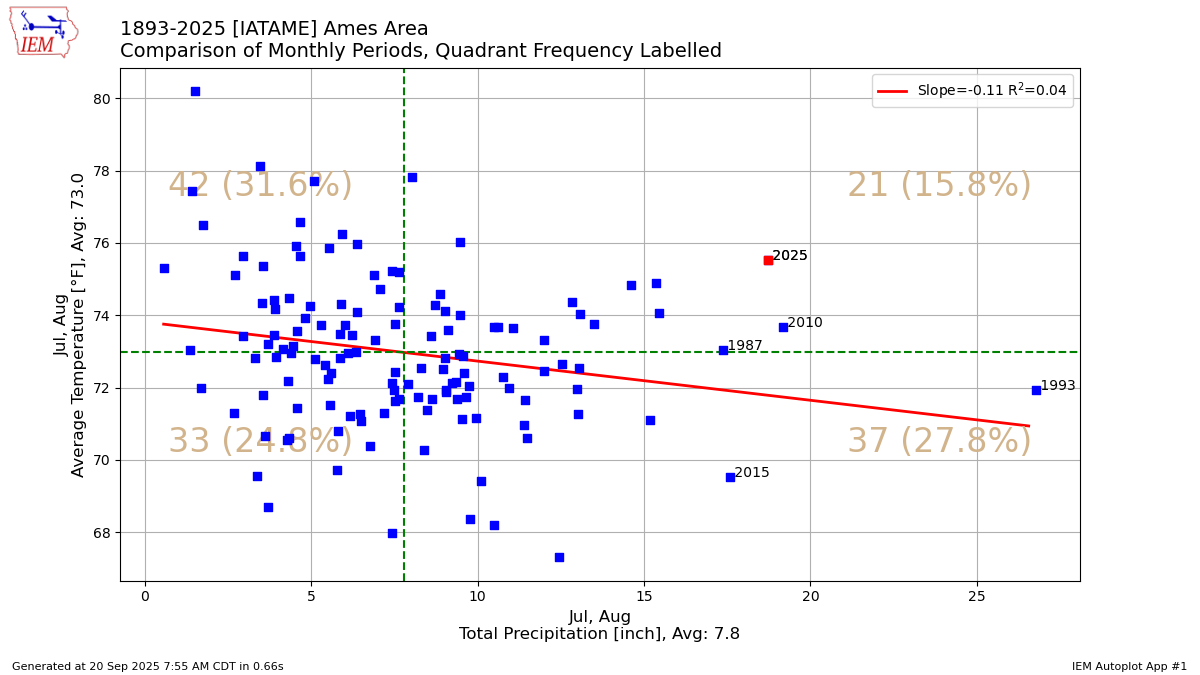 Generated chart