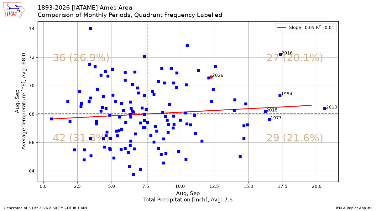 Generated chart