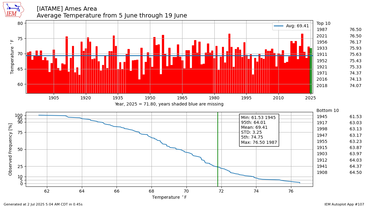 Generated chart