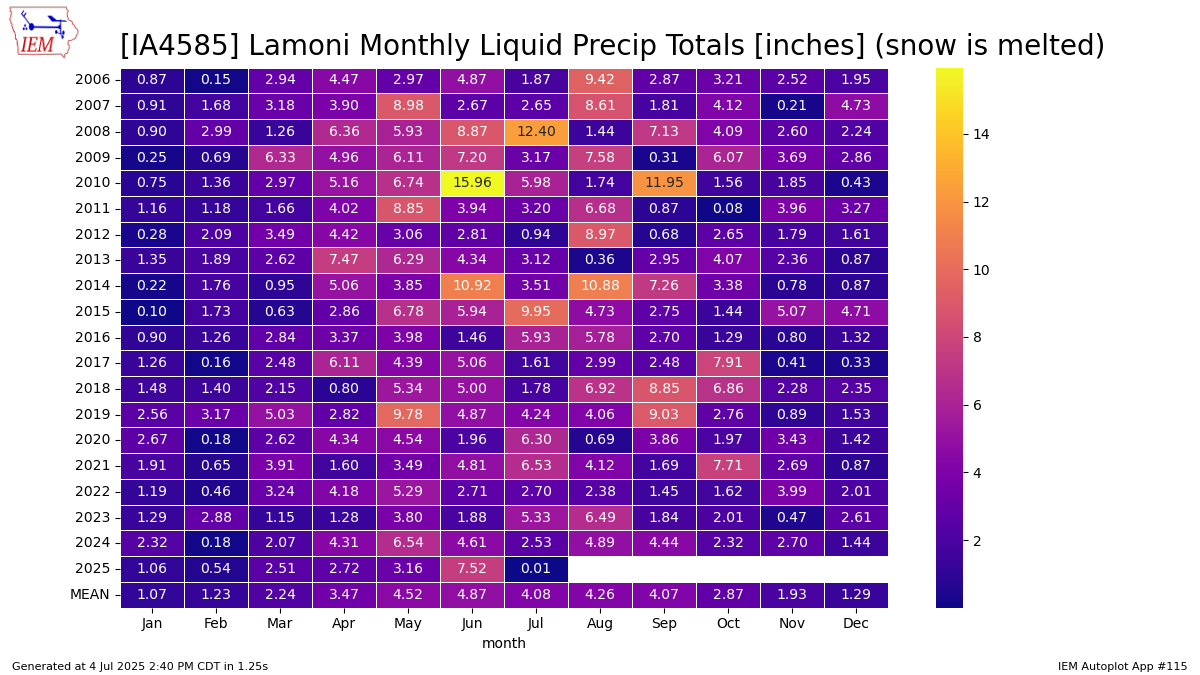 Generated chart