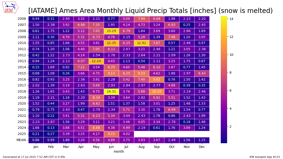 Generated chart